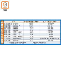 內地車企去年爭崩頭