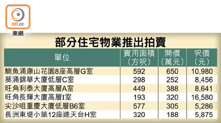 部分住宅物業推出拍賣