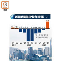 香港實質GDP按年變幅（%）