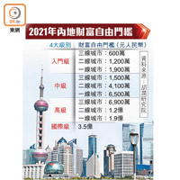 2021年內地財富自由門檻