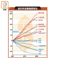 近21年美國物價變化