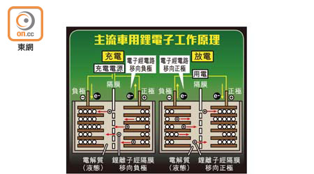 主流車用鋰電子工作原理