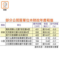 部分公居屋單位本財政年度租值