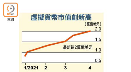 虛擬貨幣市值創新高