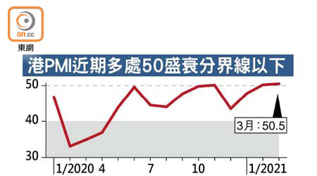 港PMI近期多處50盛衰分界線以下