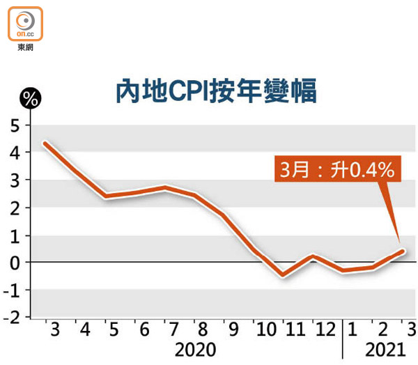 華告別通縮 3月CPI升0.4%