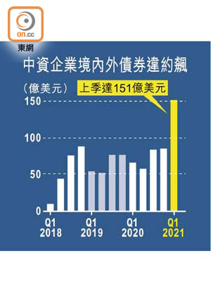 中資企業境內外債券違約飆