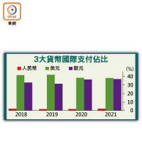 3大貨幣國際支付佔比