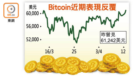 Bitcoin近期表現反覆