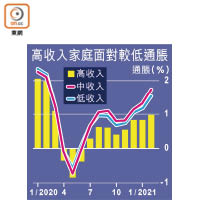 高收入家庭面對較低通脹