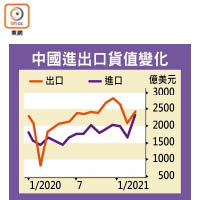 中國進出口貨值變化