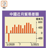 中國近月貿易差額