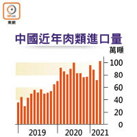 中國近年肉類進口量