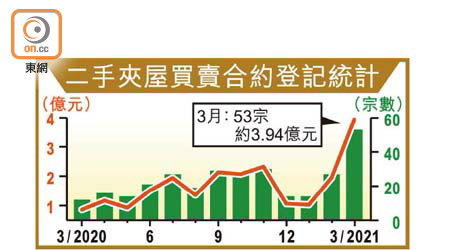 二手夾屋買賣合約登記統計