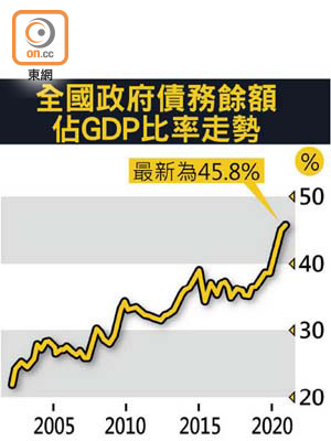 全國政府債務餘額佔GDP比率走勢