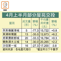 4月上半月部分屋苑交投