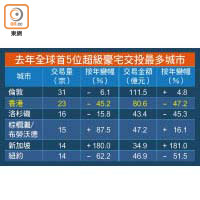 去年全球首5位超級豪宅交投最多城市