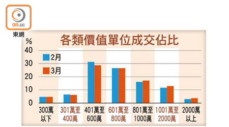 各類價值單位成交佔比