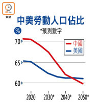 中美勞動人口佔比