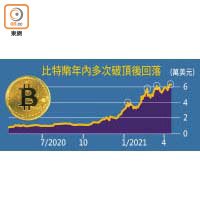 比特幣年內多次破頂後回落