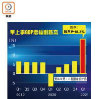 華上季GDP增幅創新高