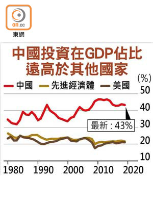 中國投資在GDP佔比遠高於其他國家