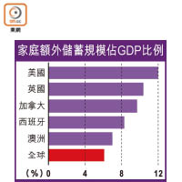 家庭額外儲蓄規模佔GDP比例