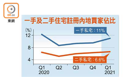 一手及二手住宅註冊內地買家佔比