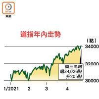 道指年內走勢