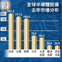 全球半導體設備去年市場分布