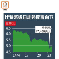 比特幣近日走勢反覆向下