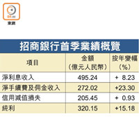 招商銀行首季業績概覽