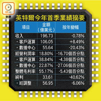 英特爾今年首季業績摘要