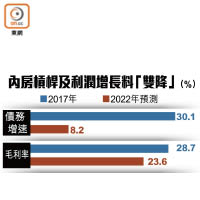 內房槓桿及利潤增長料「雙降」