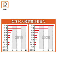 全球10大經濟體排名變化