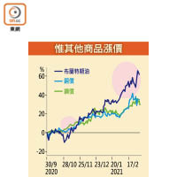 惟其他商品漲價