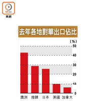 去年各地對華出口佔比