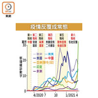 疫情反覆成常態