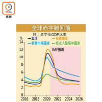 全球赤字雖回落