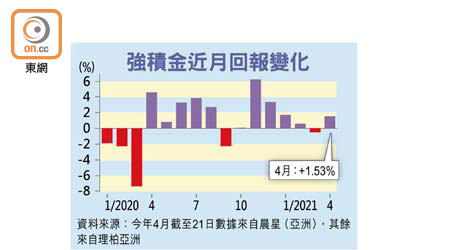 強積金近月回報變化