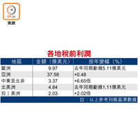 各地稅前利潤