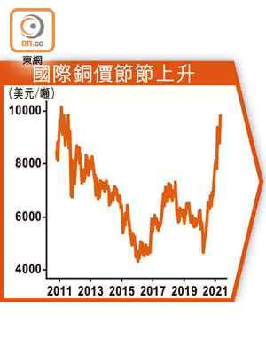 國際銅價節節上升