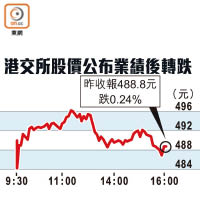 港交所股價公布業績後轉跌