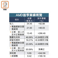 AMD首季業績概覽