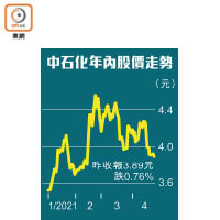 中石化年內股價走勢