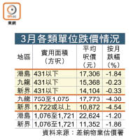 3月各類單位跌價情況