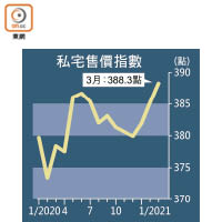 私宅售價指數