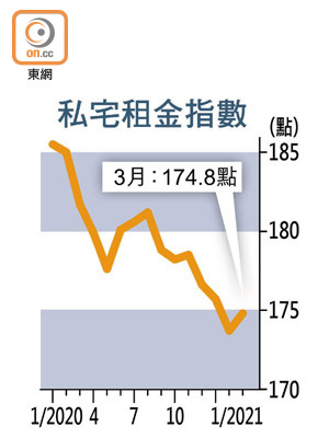 私宅租金指數