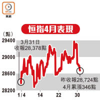 恒指4月表現