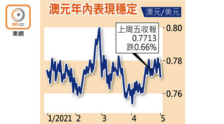 澳元年內表現穩定